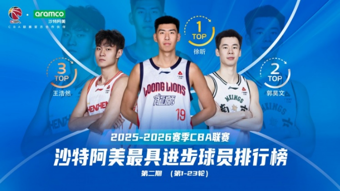世界杯球队排名-CBA第一阶段最具进步球员榜：徐昕压郭昊文居首 王浩然贺希宁前五